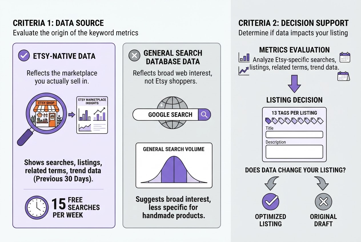 What Makes a Free Etsy Keyword Tool Useful, covering separate etsy-native search data from general.