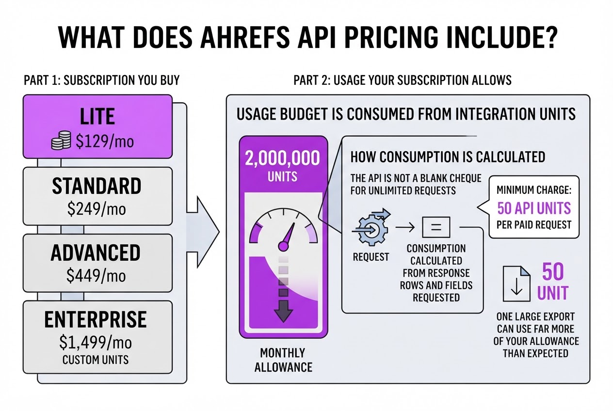 What does Ahrefs API pricing include, covering explain that direct api access is.