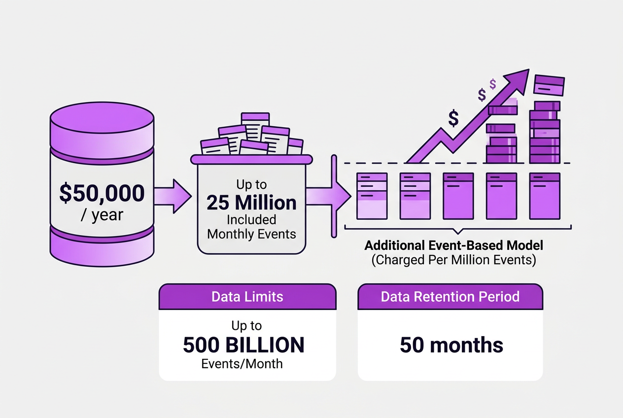 Breaking Down Google Analytics 360 Suite Pricing, covering base price and included event volume.