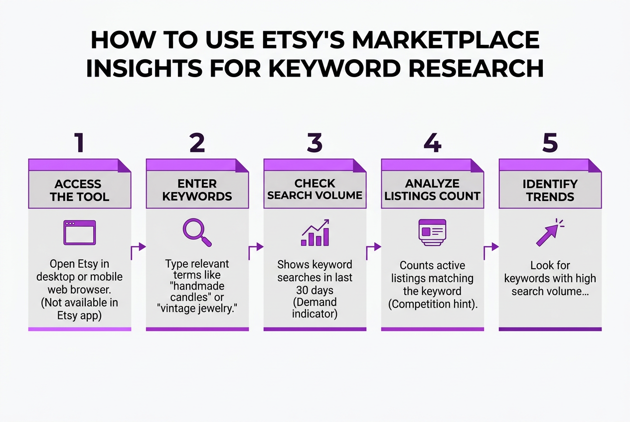 How to Use Etsy’s Marketplace Insights for Keyword Research, covering navigate to marketplace insights on desktop.