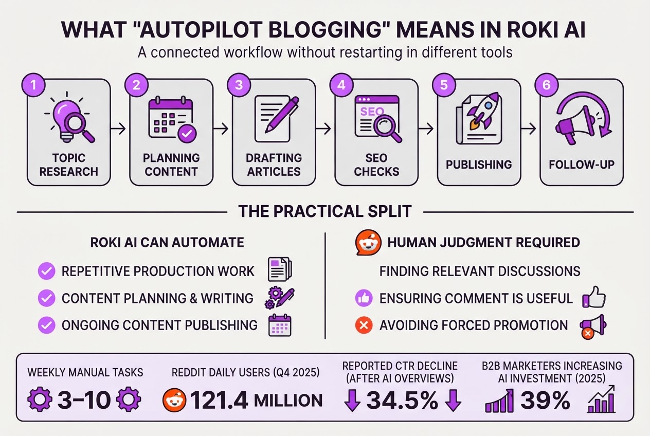 What “autopilot blogging” means in Roki AI, covering explain autopilot as a connected process.