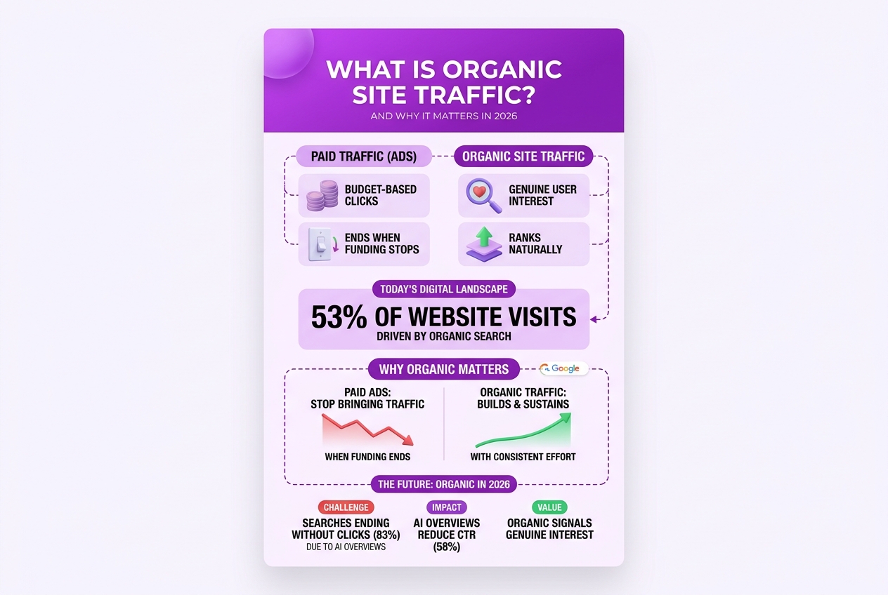 What Is Organic Site Traffic and Why It Matters in 2026, covering definition of organic traffic vs paid.