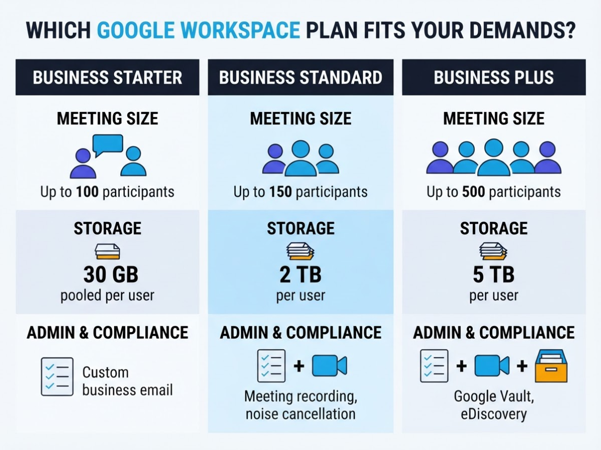 Starter vs Standard vs Plus: which plan should you select, covering build a comparison table covering storage.