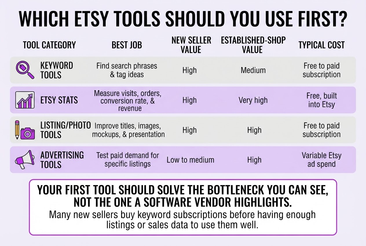 Which Etsy Tools Should You Use First, covering create a comparison table covering keyword.