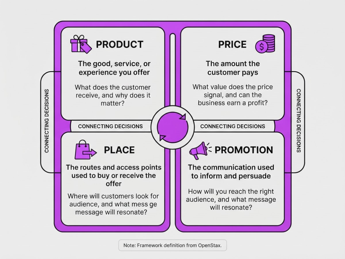 What Are the 4Ps? The Framework in Plain English, covering explain product as the good service.
