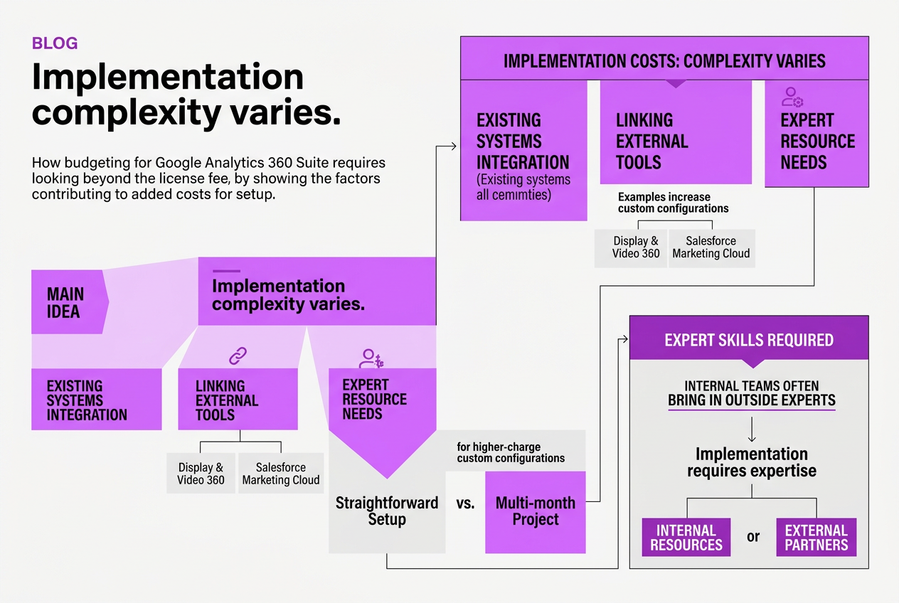 Added Costs: Implementation, Training, and Support, covering costs for setup configuration and integrations.