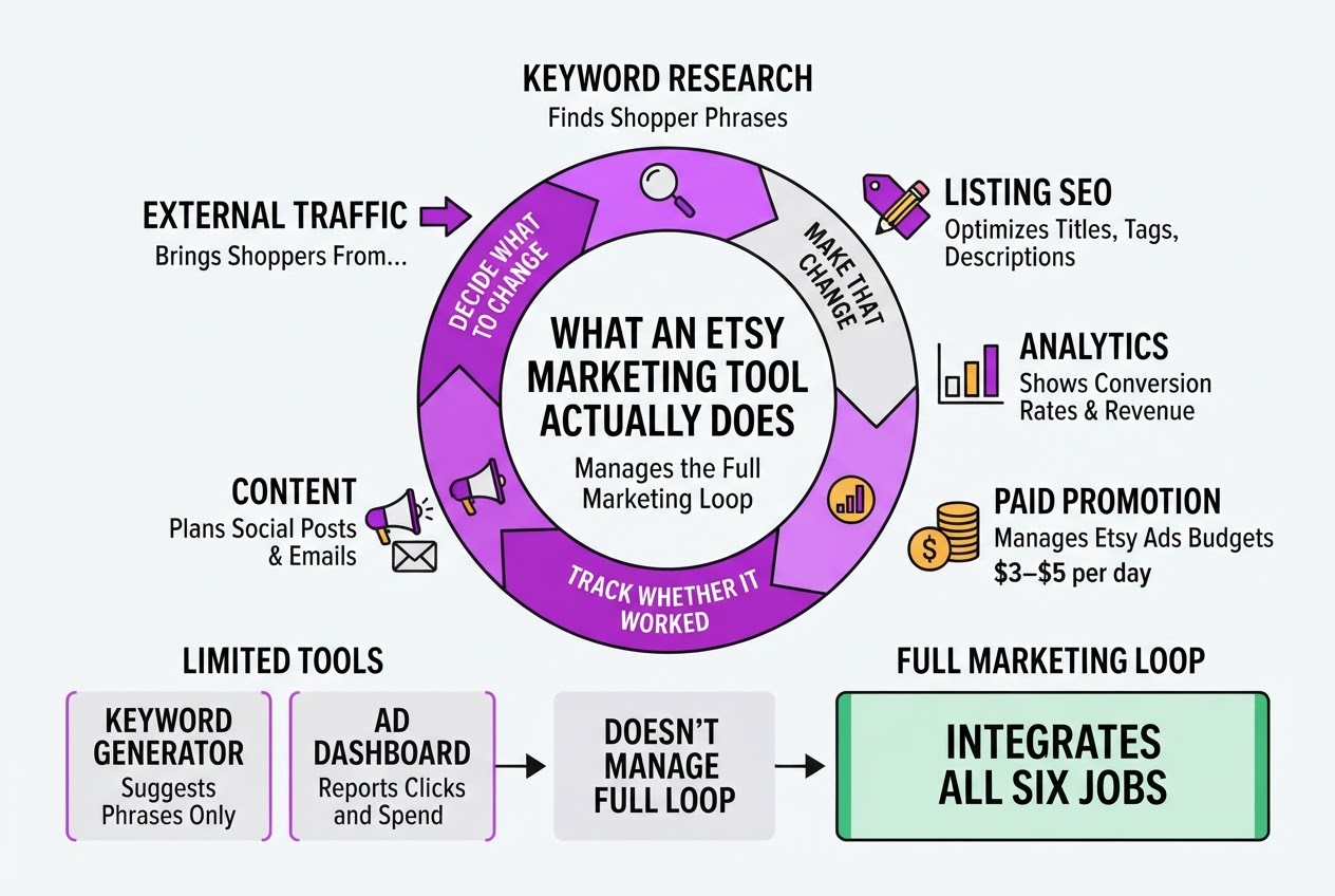 What an Etsy marketing tool actually does, covering break the category into keyword research.