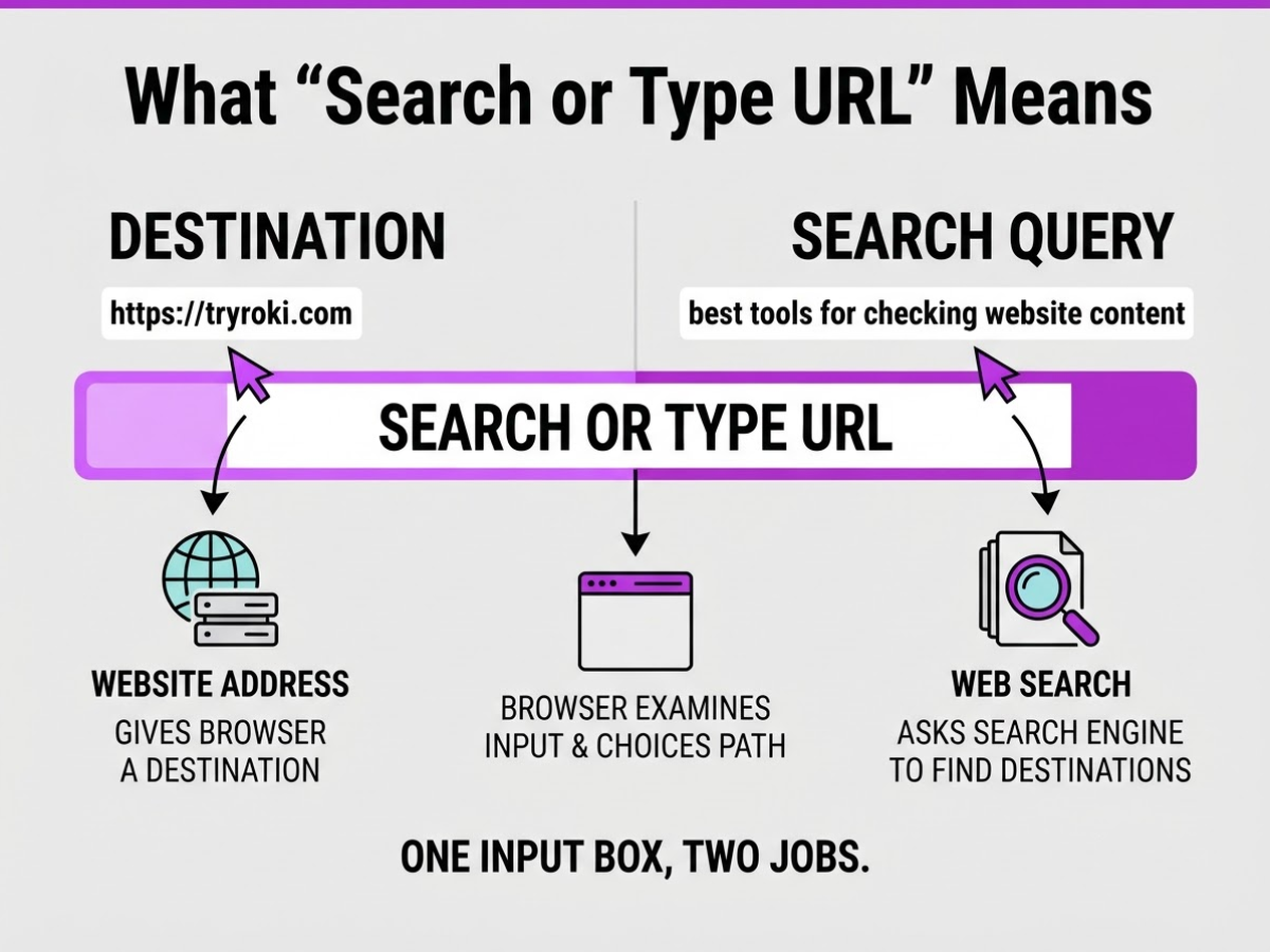 What “Search or Type URL” Means, covering explain that the address bar omnibox.