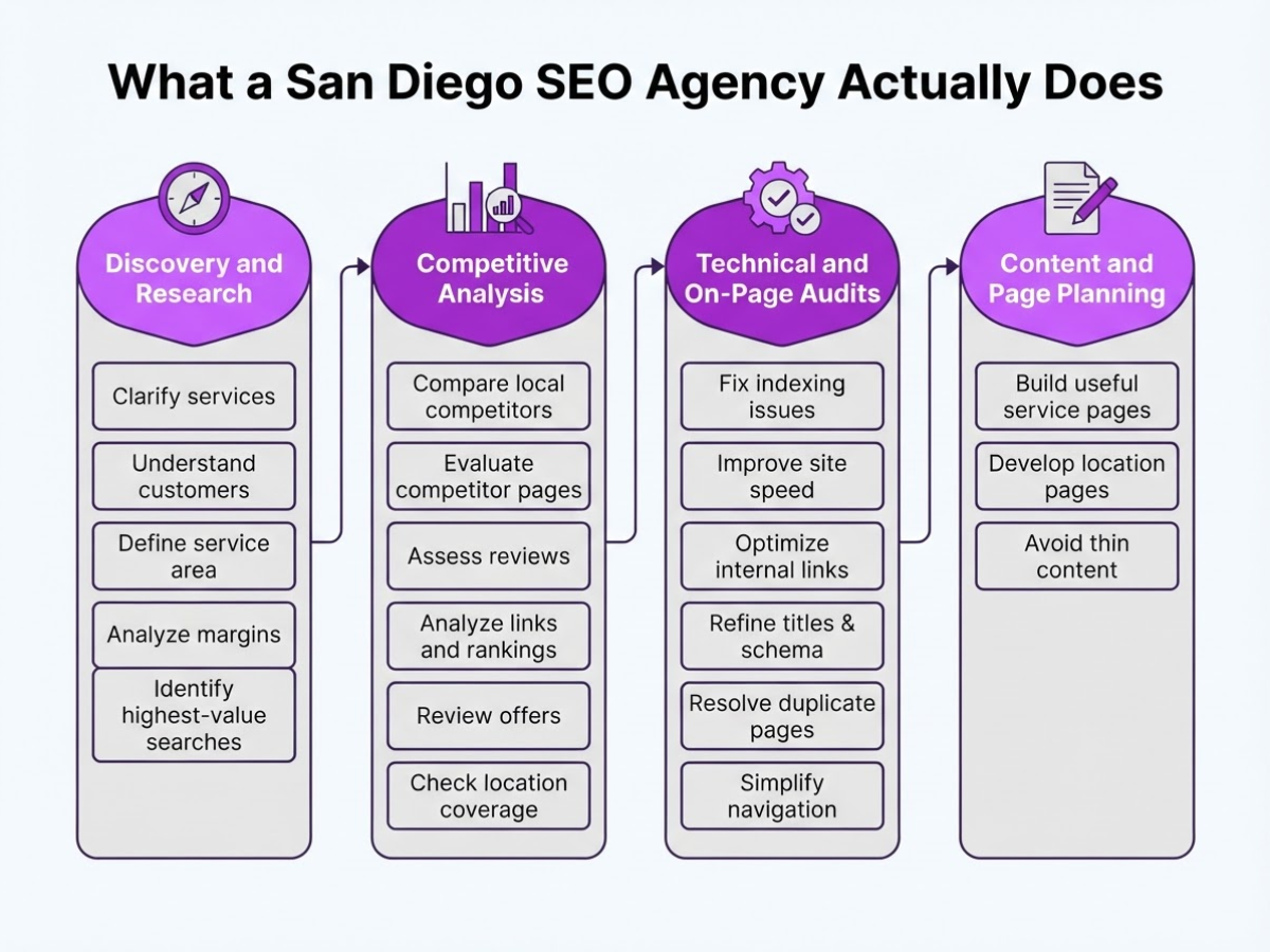 What a San Diego SEO Agency Actually Does, covering explain the relationship between local seo.