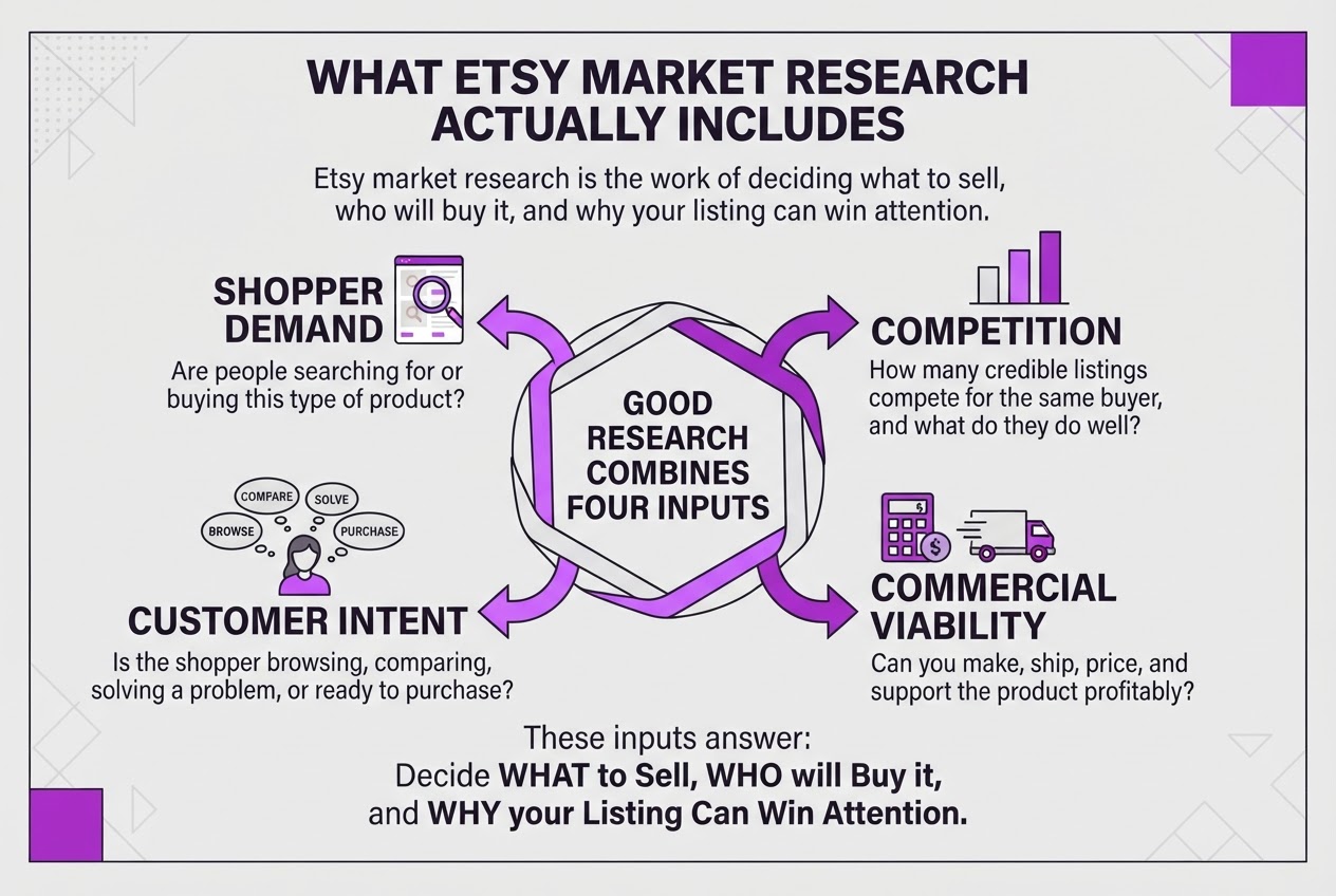 What Etsy Market Research Actually Includes, covering explain the four inputs shopper demand.