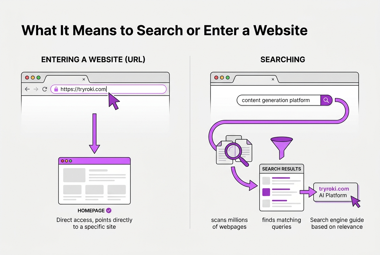 What It Means to Search or Enter a Website, covering definition of entering a website via.