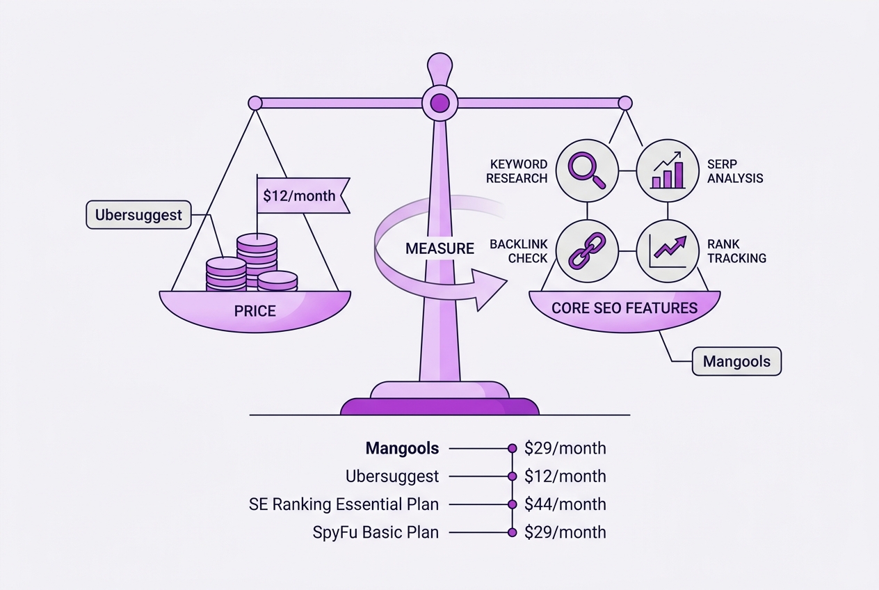Top 5 Cheaper Alternatives to Semrush Compared, covering mangools suite at 29 month with.